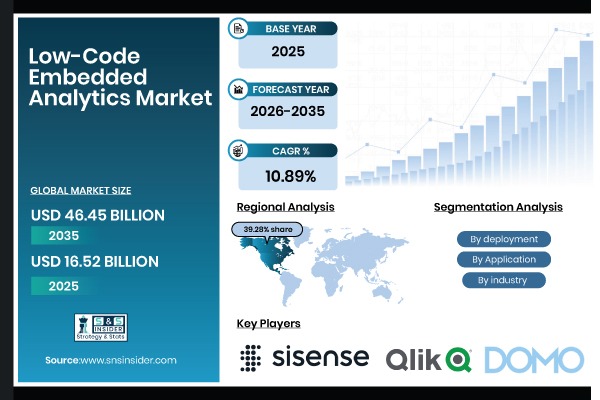 low-code-embedded-analytics-market